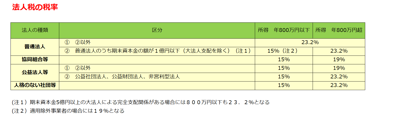 法人税は何パーセント？ - 筒井一成税理士事務所