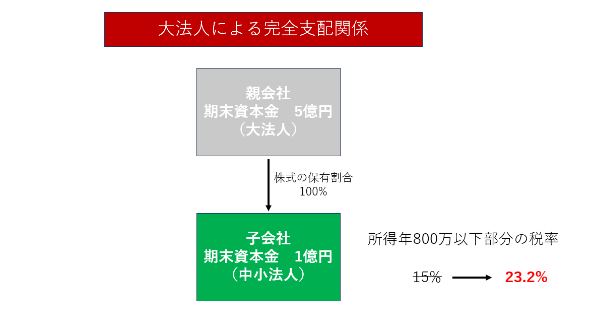 法人税は何パーセント？ - 筒井一成税理士事務所
